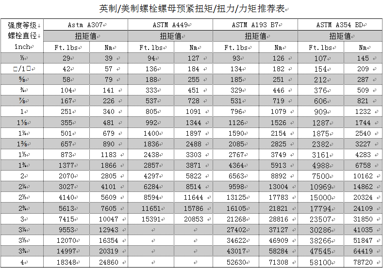 英制/美制螺栓螺母预紧扭矩/扭力/力矩推荐表